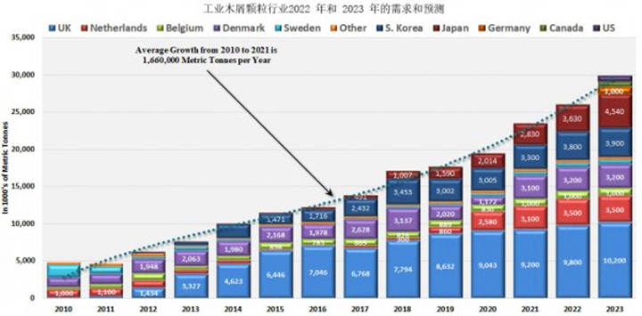 從2021年到2022年，木顆粒需求將增長8.9%，從2022年到2023年再增長14.8%